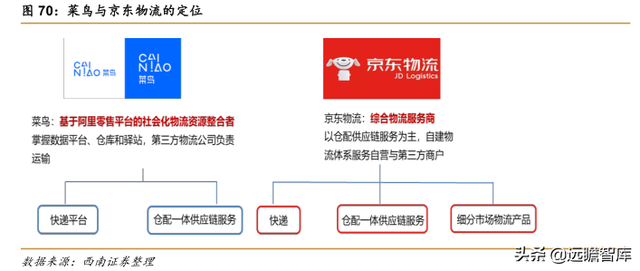 快递物流研究笔记之一：商流加持的物流巨头：菜鸟VS京东物流