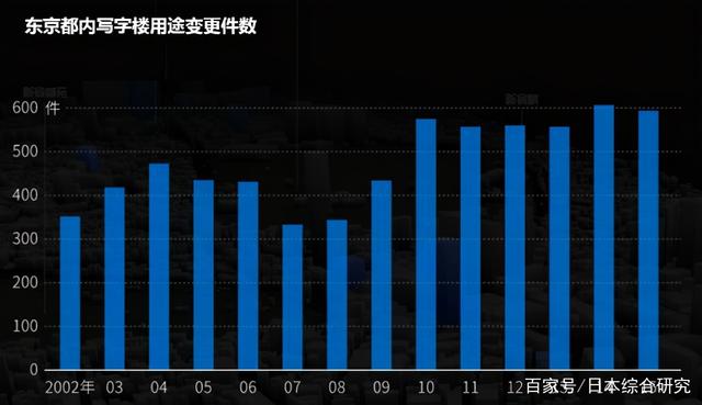 东京写字楼过多了吗？