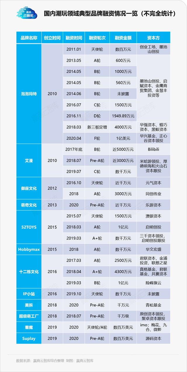 “看不懂”的潮玩生意，只靠泡泡玛特远远不够