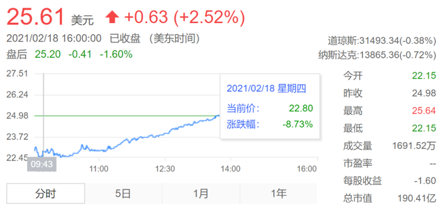 爱奇艺陷增长困境：会员总数下降，市值不到B站的1/2