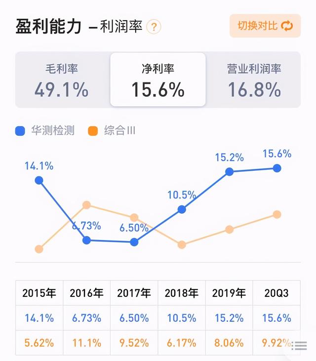 民营检测龙头：华测检测逻辑梳理