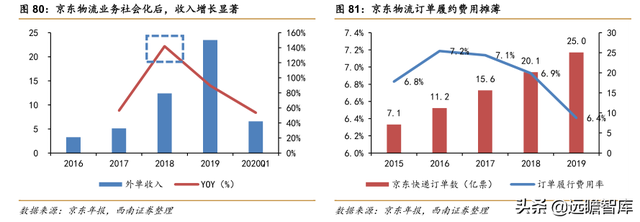 快递物流研究笔记之一：商流加持的物流巨头：菜鸟VS京东物流