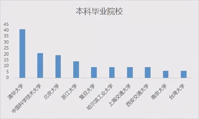 清华培养了最多的AI高级人才，韩家炜等论文被引数“登顶”