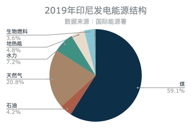 赤道岛国印尼为何难推可再生？