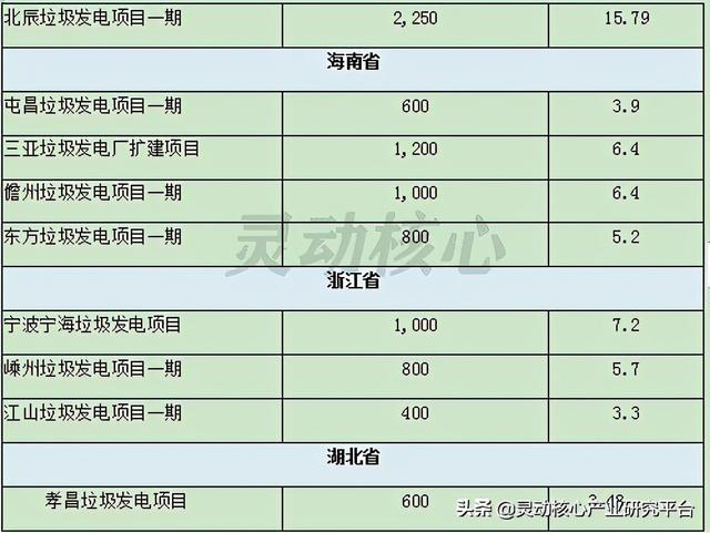 我国垃圾焚烧发电主要投资运营企业研究分析