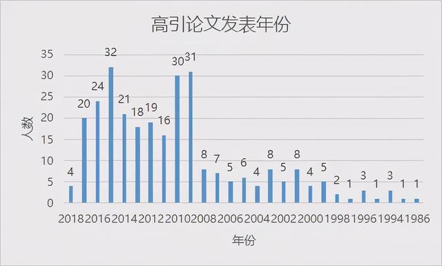 清华培养了最多的AI高级人才，韩家炜等论文被引数“登顶”