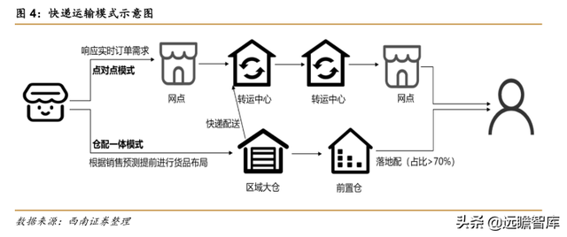 快递物流研究笔记之一：商流加持的物流巨头：菜鸟VS京东物流