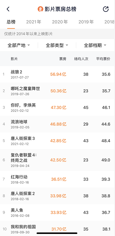 冲进中国影史票房前五，恒大万达称霸春节档