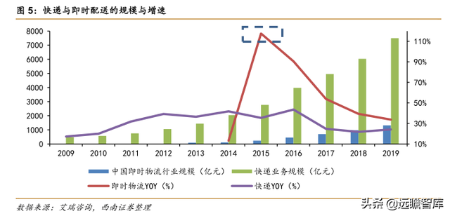 快递物流研究笔记之一：商流加持的物流巨头：菜鸟VS京东物流