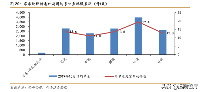 快递物流研究笔记之一：商流加持的物流巨头：菜鸟VS京东物流