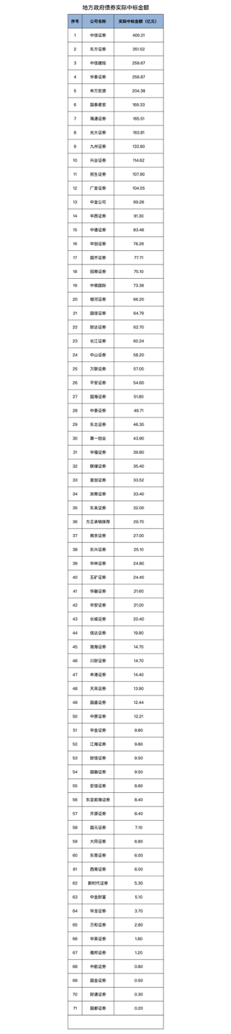 2020券商债券承销大排行：地方债中信、东方、建投居前三，绿色债建投、中信、华泰联合最突出