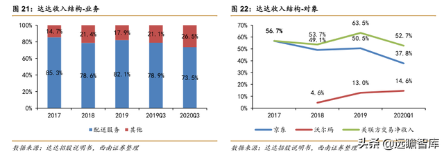 快递物流研究笔记之一：商流加持的物流巨头：菜鸟VS京东物流