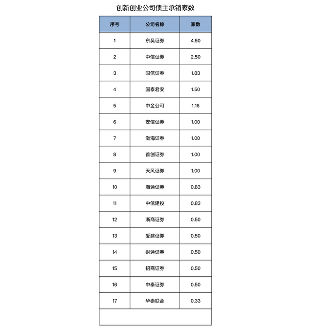 2020券商债券承销大排行：地方债中信、东方、建投居前三，绿色债建投、中信、华泰联合最突出