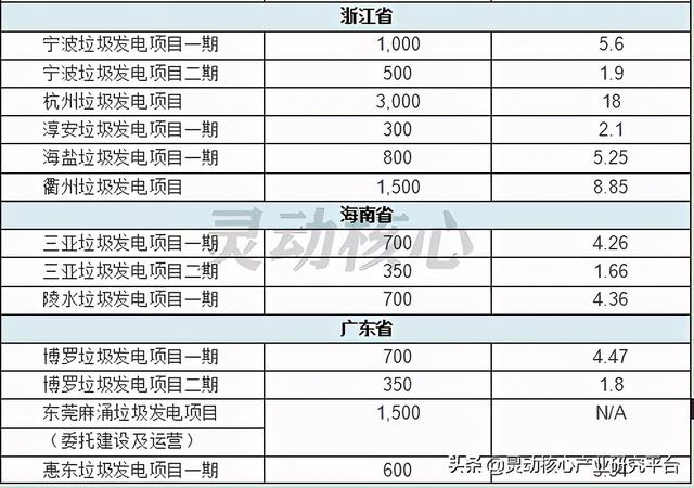 我国垃圾焚烧发电主要投资运营企业研究分析