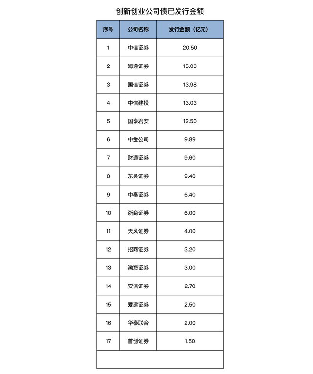 2020券商债券承销大排行：地方债中信、东方、建投居前三，绿色债建投、中信、华泰联合最突出