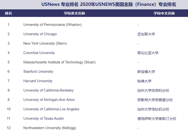 金融商科专业美国留学：7大顶级商学院不容错过