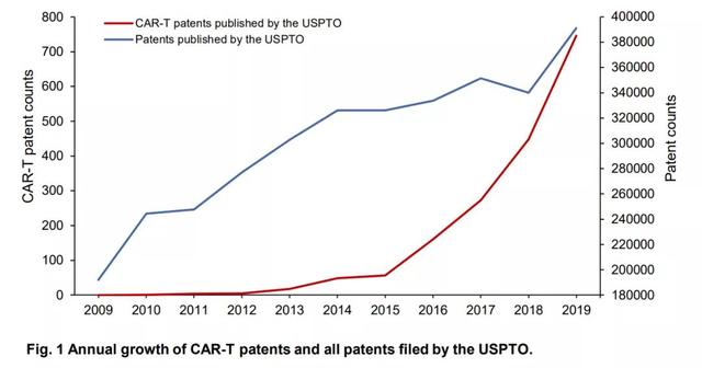CAR-T专利全球概况，科济生物进入Top20受让人