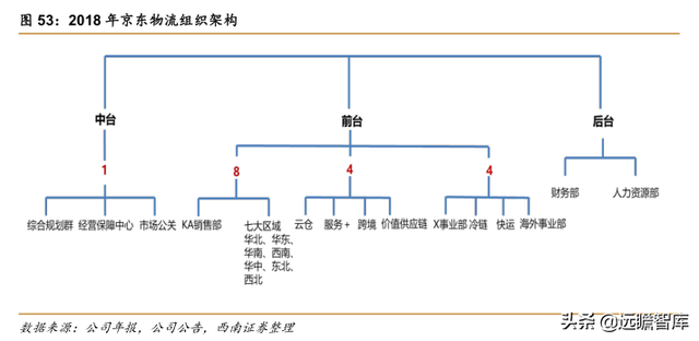 快递物流研究笔记之一：商流加持的物流巨头：菜鸟VS京东物流