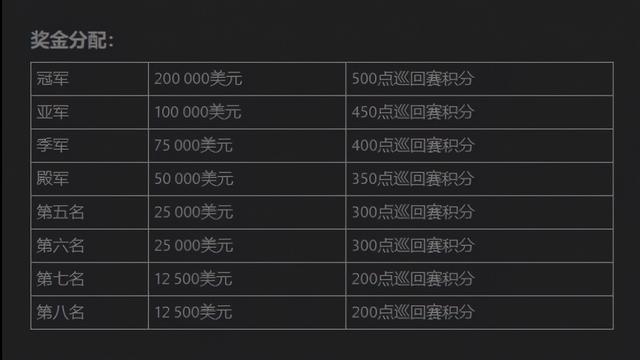 新加坡Major公布：18支战队争夺2700积分