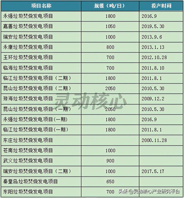 我国垃圾焚烧发电主要投资运营企业研究分析