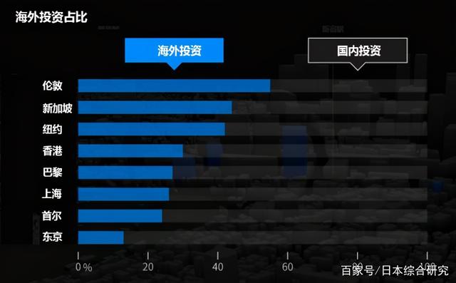 东京写字楼过多了吗？