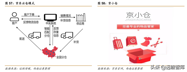 快递物流研究笔记之一：商流加持的物流巨头：菜鸟VS京东物流