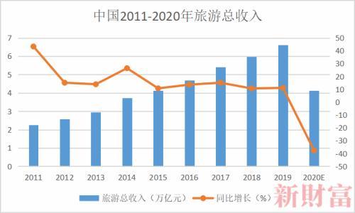 2020“最惨”行业！12万家企业关闭，损失3万亿？阿里京东出手了