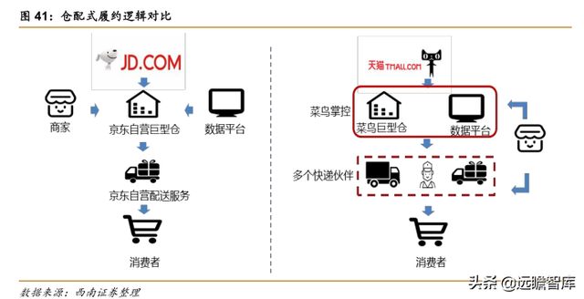 快递物流研究笔记之一：商流加持的物流巨头：菜鸟VS京东物流