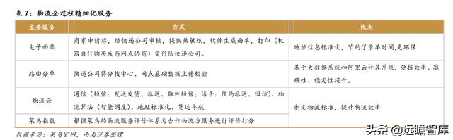 快递物流研究笔记之一：商流加持的物流巨头：菜鸟VS京东物流