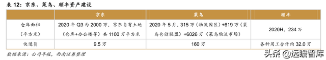 快递物流研究笔记之一：商流加持的物流巨头：菜鸟VS京东物流