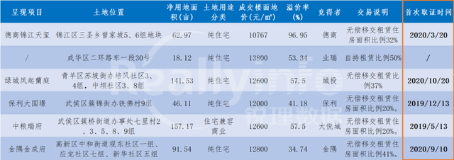 沉寂三年半 业瑞东二环18亩地终于“动”了