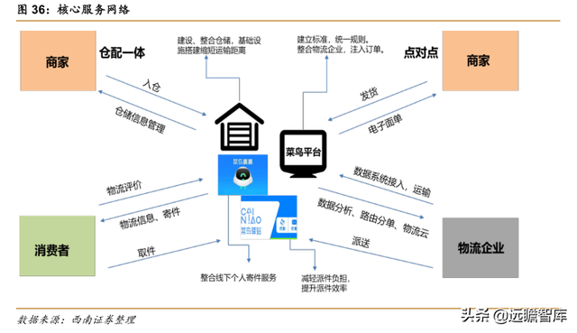 快递物流研究笔记之一：商流加持的物流巨头：菜鸟VS京东物流