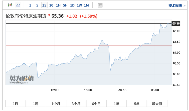 美国能源危机冲击全球供应 布伦特原油一年多来首次升破65美元