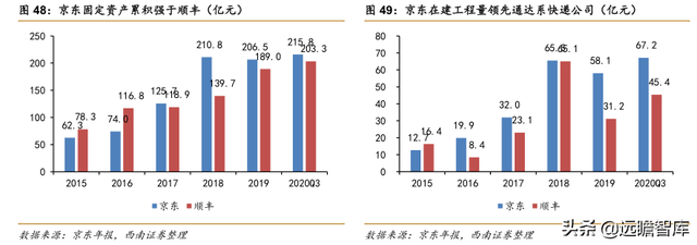 快递物流研究笔记之一：商流加持的物流巨头：菜鸟VS京东物流