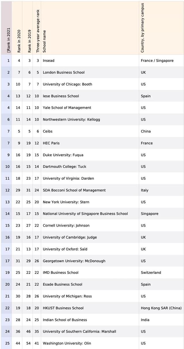 重磅！2021《金融时报》全球MBA排名发布