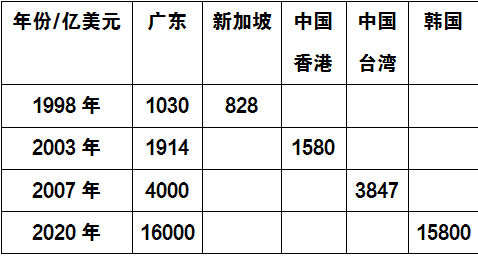 贡献了中国1/50GDP！莞佛竞逐“出圈”四部曲