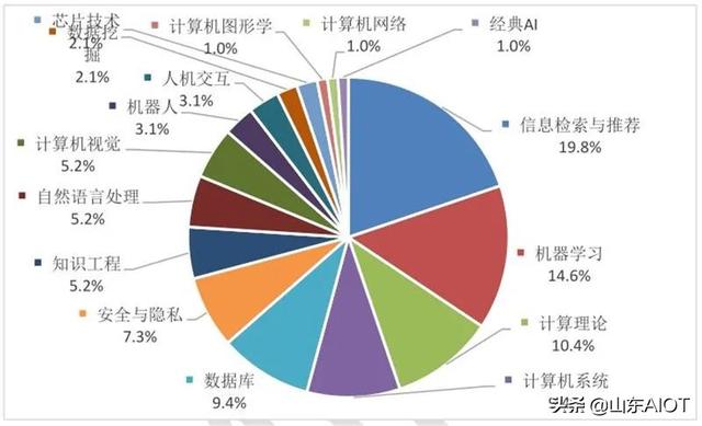 【行业前沿】人工智能十年发展总结，中国进步神速，专利占全球七成