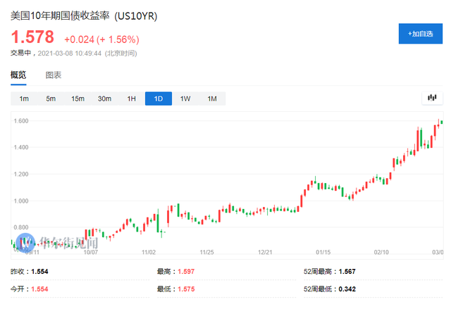 黄金跌跌不休，“元凶”是谁？