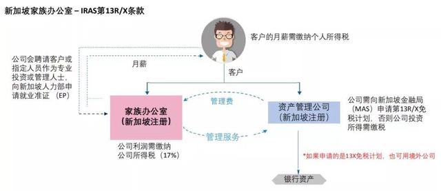 新加坡家族办公室 – IRAS第13R/X条款
