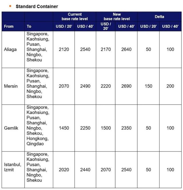 运价刚小幅回落，各大船公司开始调整运价及​各种附加费