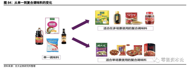 千亿级复合调味品市场，未来空间有多大？