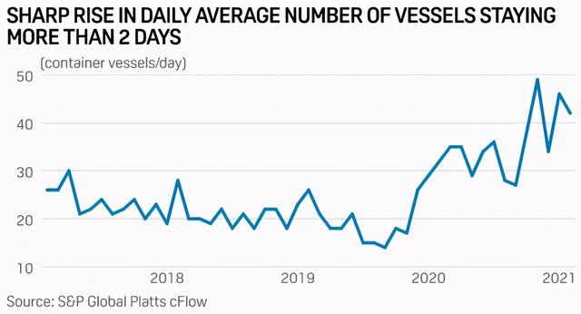新加坡港口集装箱拥堵！运价大涨，停泊周期也有变化