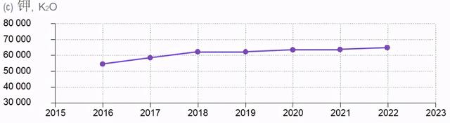 全球肥料发展趋势及2022年展望