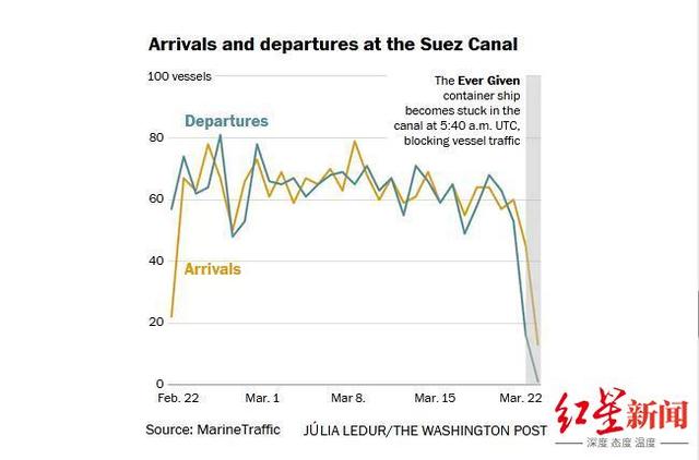 苏伊士大塞船:非洲这阵风 每天刮走近百亿美元 引发全球“蝴蝶效应”