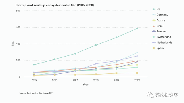 英国发布重磅科技报告！无悬念欧洲第一，独角兽全面井喷