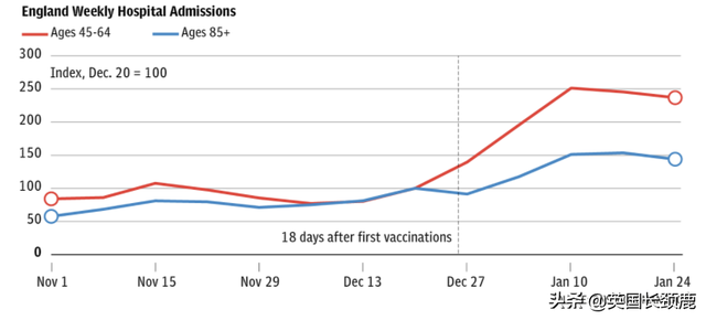全英大部分地区感染率明显下降！疫苗接种加速英国经济复苏