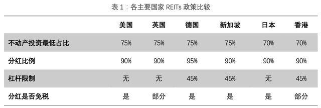 公募REITs，箭在弦上：一文详解REITs历史、现状和市场前景