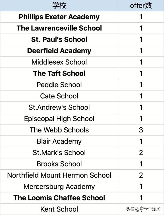 重磅发布丨2021美高录取放榜，又是一年“神仙打架”？
