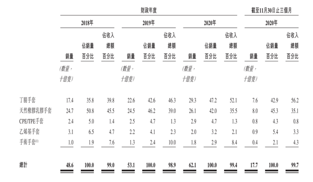 全球最大手套商赴港IPO：年产700亿只，供不应求毛利率翻倍