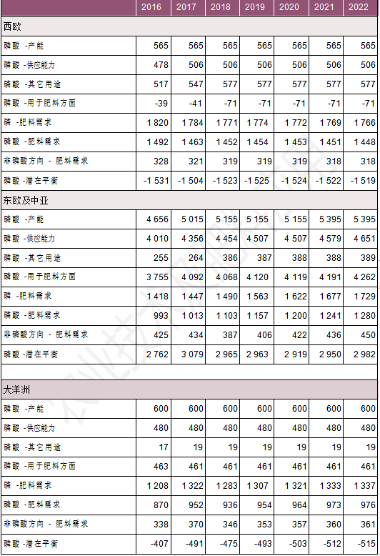 全球肥料发展趋势及2022年展望